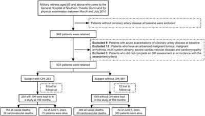 Effect of orthostatic hypotension on long-term prognosis of elderly patients with stable coronary artery disease: a retrospective cohort study